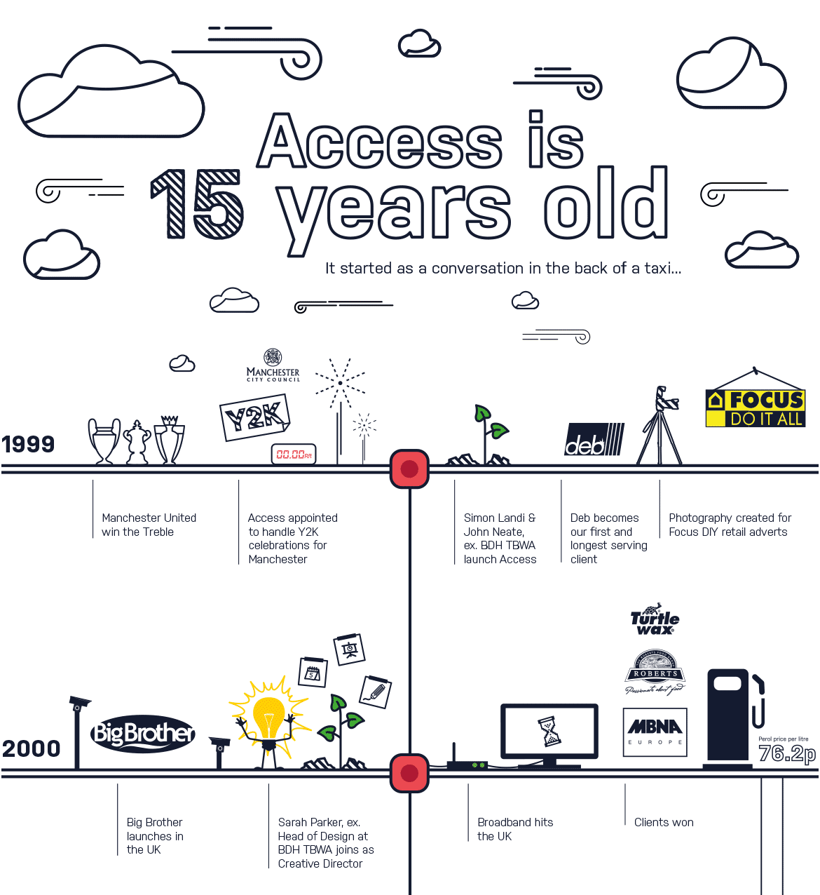 Access is 15 years old - part 1