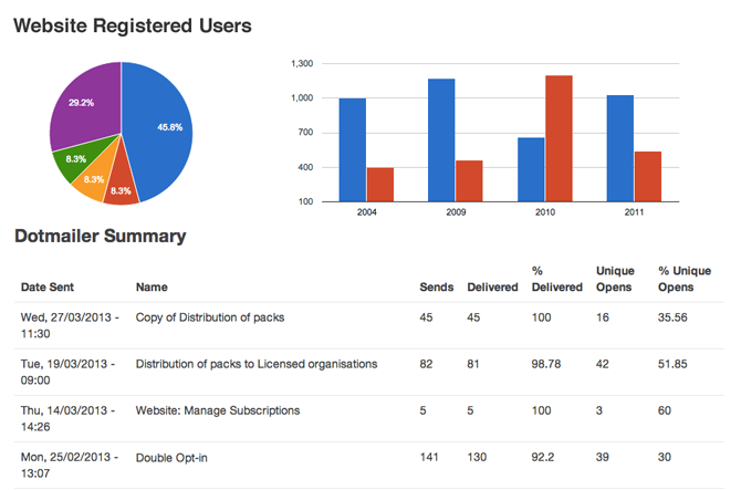 KPI reporting dashboard in Drupal showing dotMailer campaign report